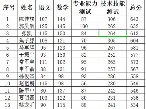 北方学校单招成绩表