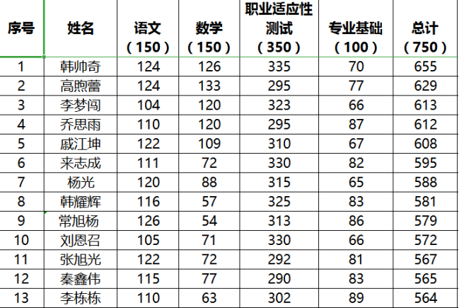 邯郸北方学校单招成绩表