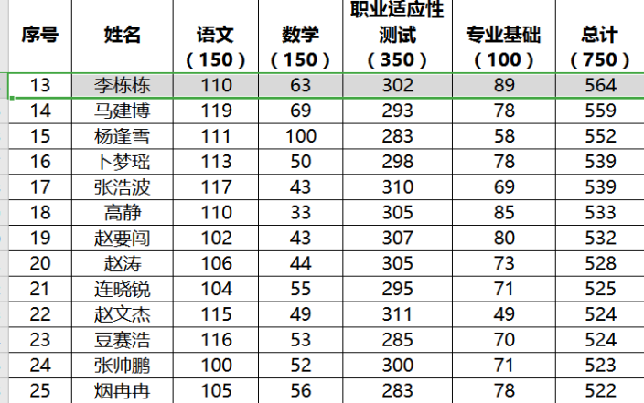 邯郸北方学校单招成绩表