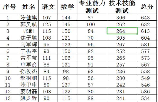 邯郸北方学校单招成绩表