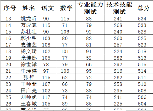 邯郸北方学校单招成绩表